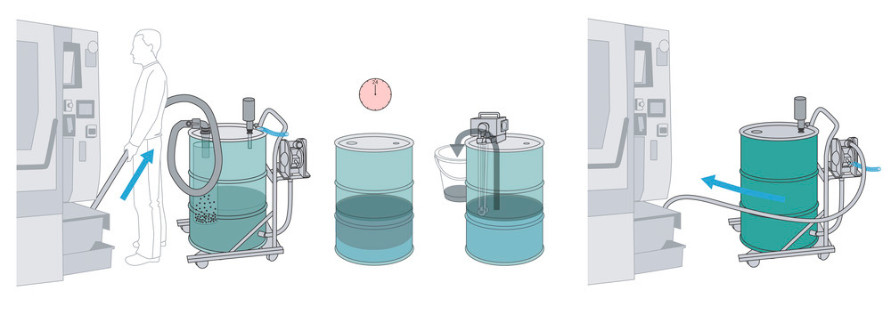 Zastosowanie kombinowane: PumpOut odsysa płyn chłodzący z maszyny oddzielając przy tym cząstki stałe od cieczy. Taśmowy pochłaniacz oleju na otworze 2" pojemnika zbiera olej z powierzchni. Następnie oczyszczony płyn jest pompowany z powrotem do maszyny.