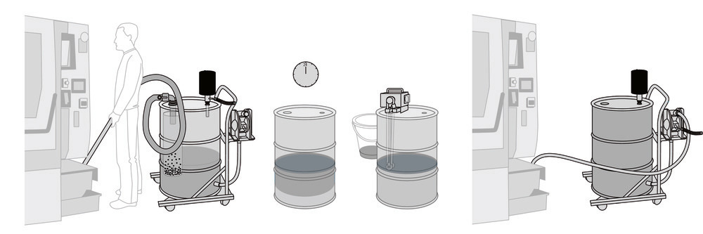 Zastosowanie łączone: PumpOut odsysa płyn chłodzący z maszyny oddzielając przy tym cząstki stałe od cieczy. Taśmowy pochłaniacz oleju na otworze 2" pojemnika zbiera olej z powierzchni. Następnie oczyszczony płyn jest pompowany z powrotem do maszyny