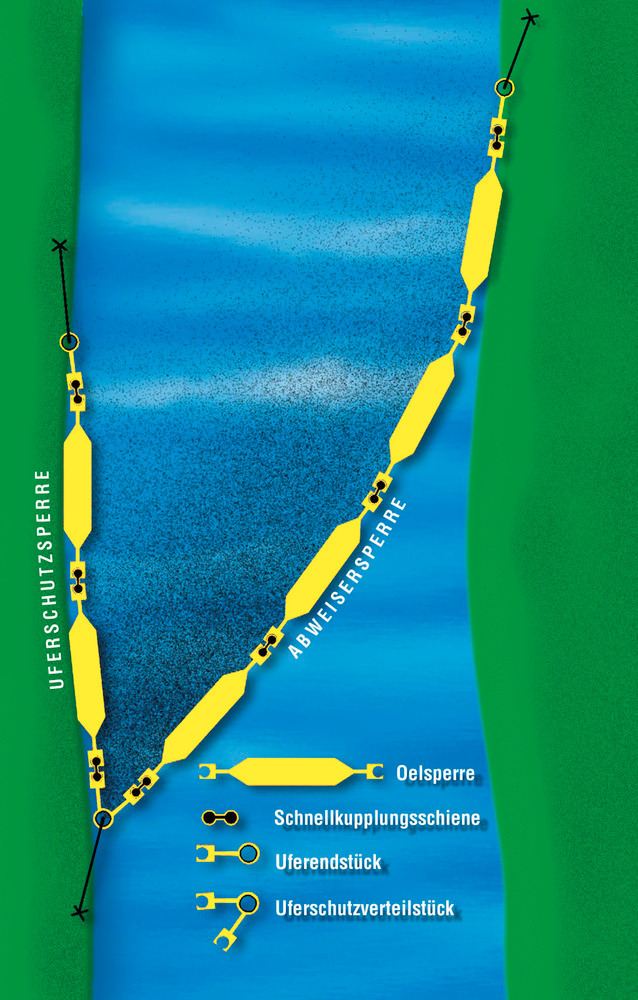 Aufbauschema einer Ölbarriere bestehend aus mehreren Segmenten, zwei Endstücken und einem Verteilerstück 