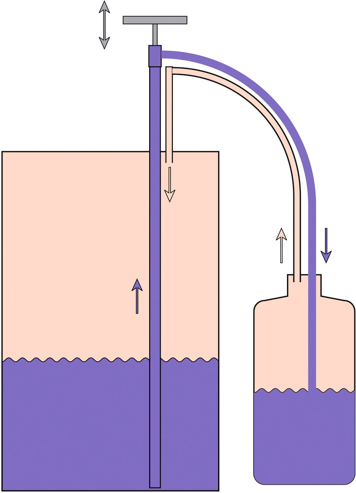 The fluid is pumped in a closed system (blue) Vapours are safely returned to the container via the gas return pipe (pink) and do not escape into the surrounding atmosphere